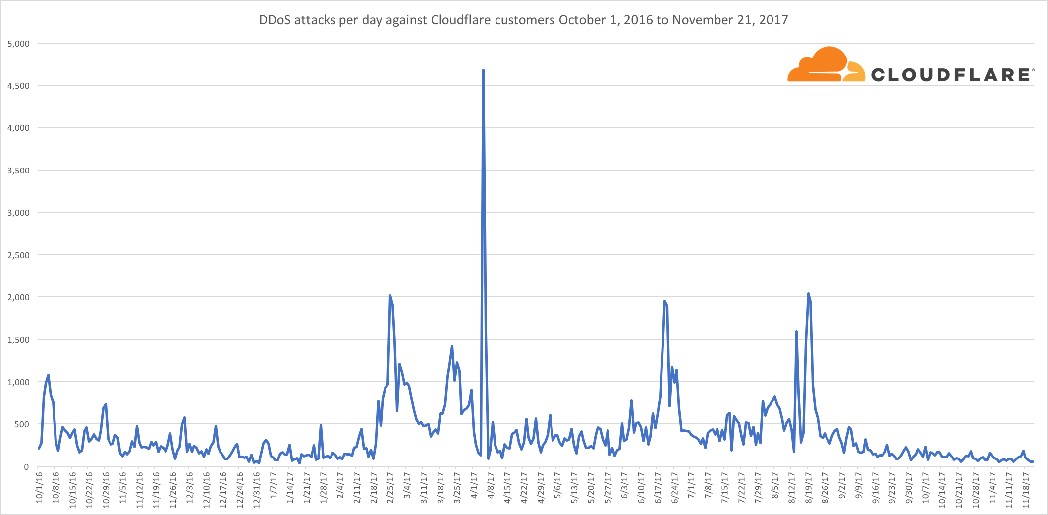 Cloudflare Chart