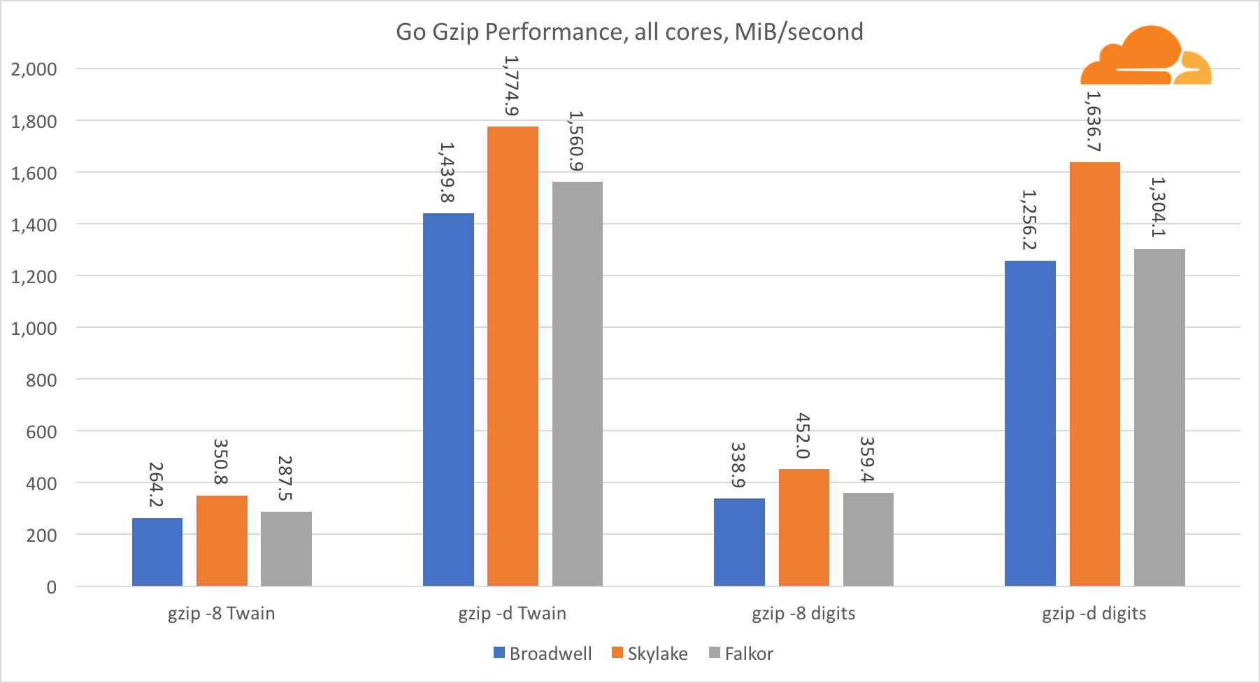 Arm Processor Chart