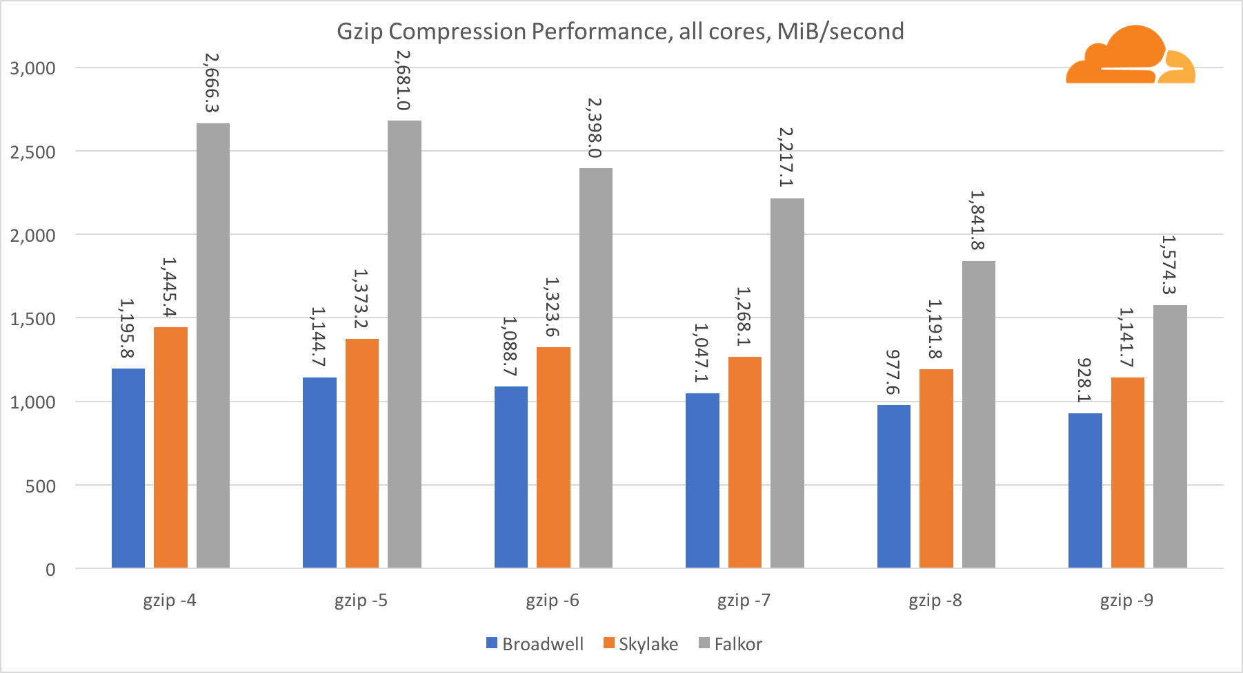 cpu highest single core performance