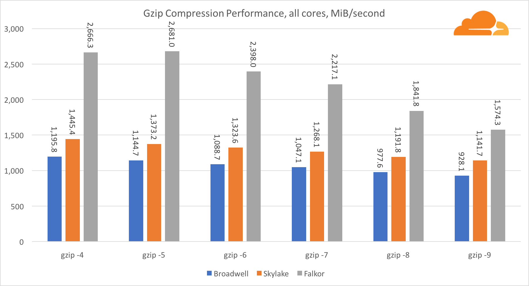 Arm Processor Chart