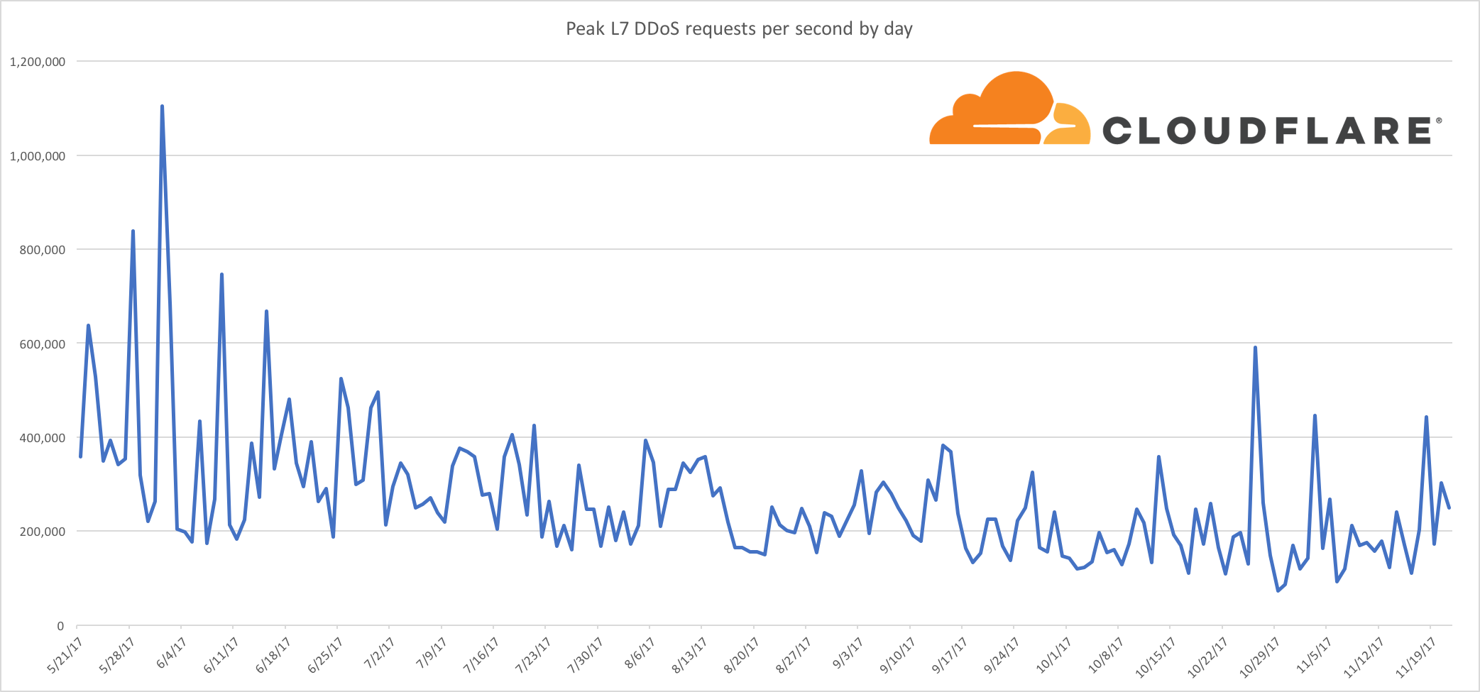 Cloudflare Chart