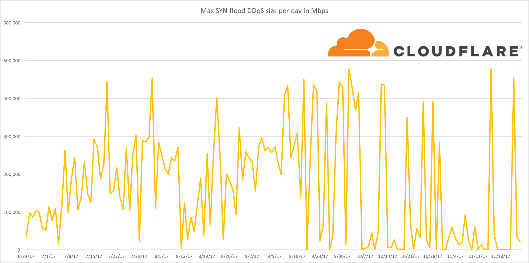 Cloudflare Chart