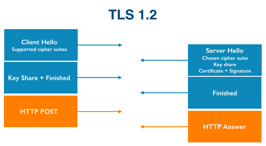 how to test tls 1.2