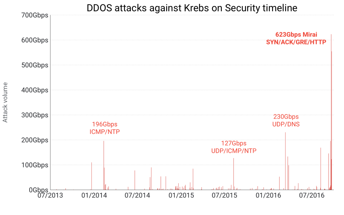 Inside the infamous Mirai IoT Botnet: A Retrospective Analysis