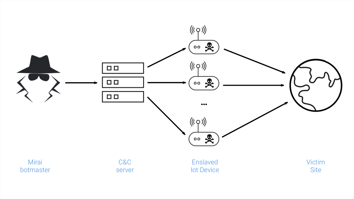 Inside the infamous Mirai IoT Botnet: A Retrospective Analysis