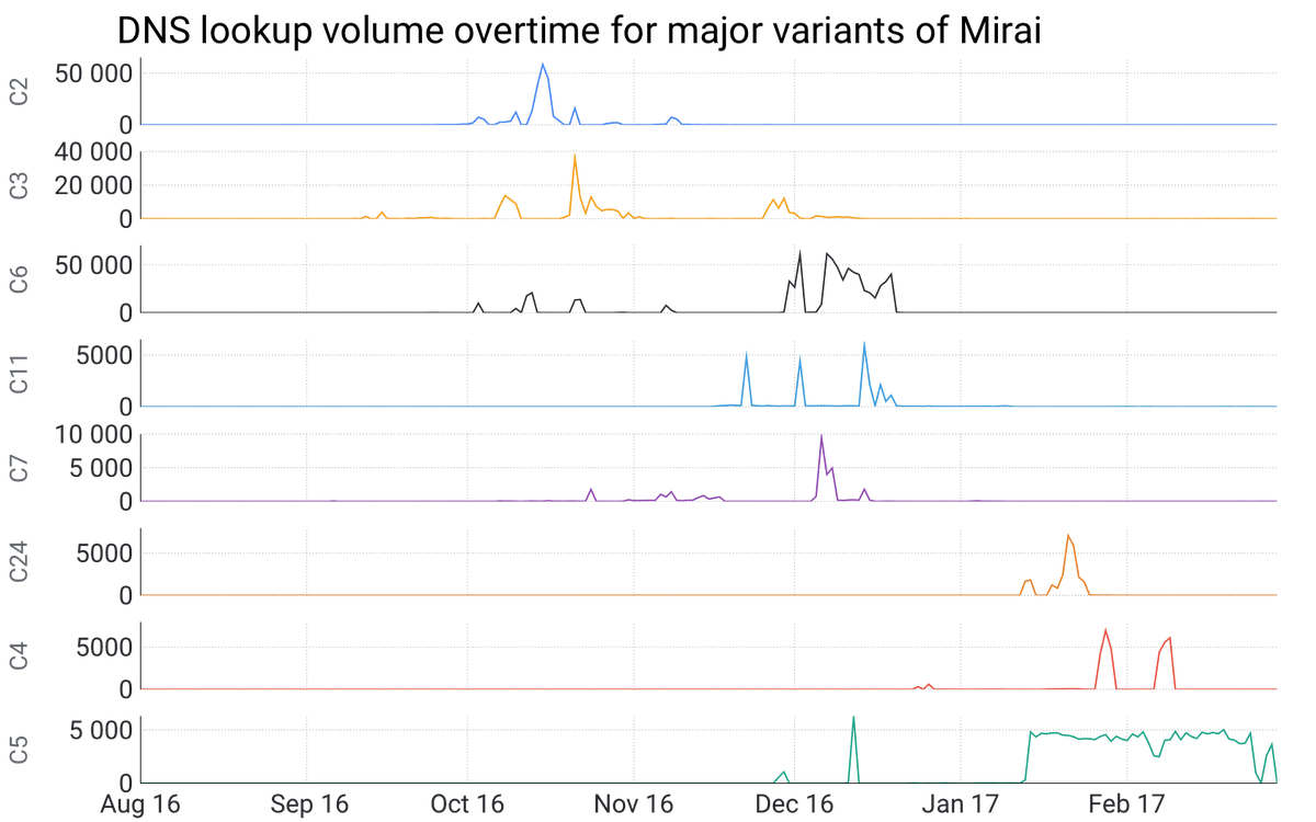 Inside the infamous Mirai IoT Botnet: A Retrospective Analysis