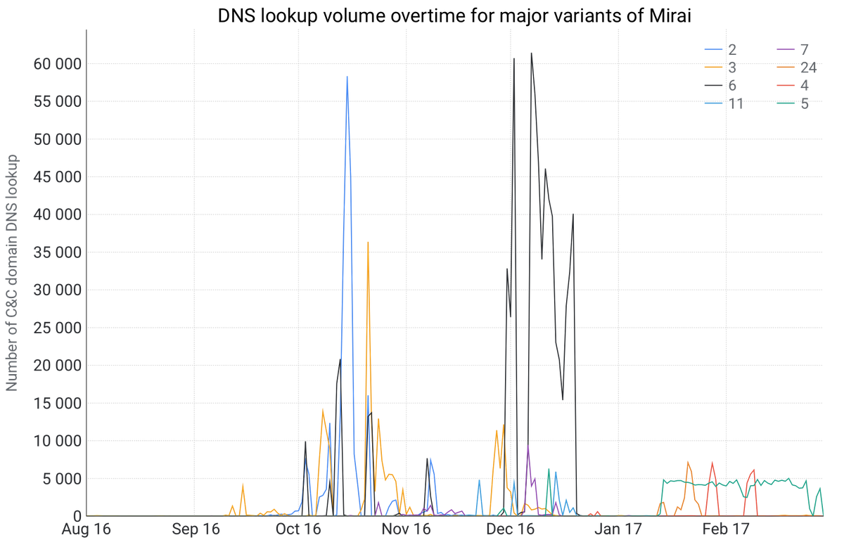 Inside the infamous Mirai IoT Botnet: A Retrospective Analysis