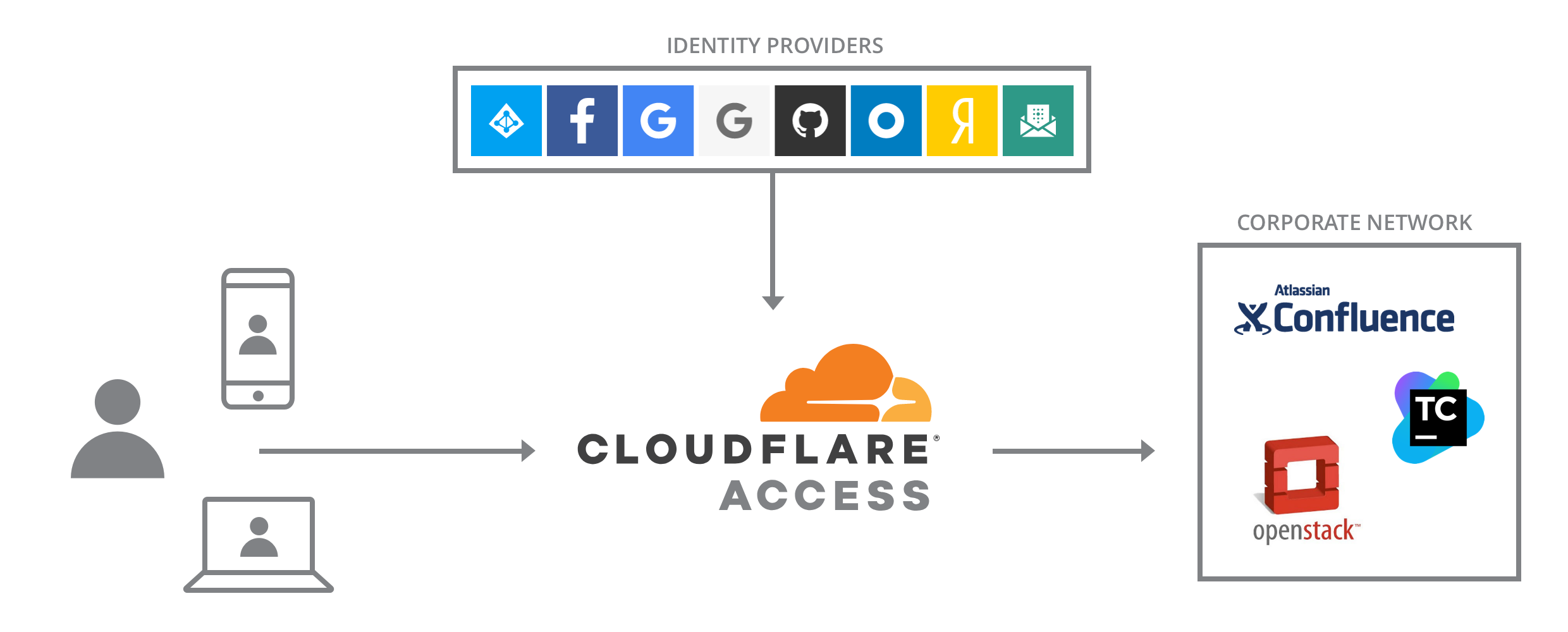 Introducing Cloudflare Access: Like BeyondCorp, But You Don’t Have To Be A Google Employee To Use It