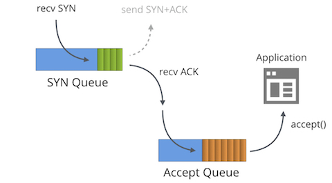 未知の領域でのsynパケット処理