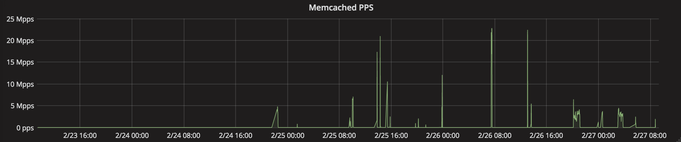 memcached-pps