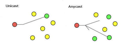 multicast unicast 