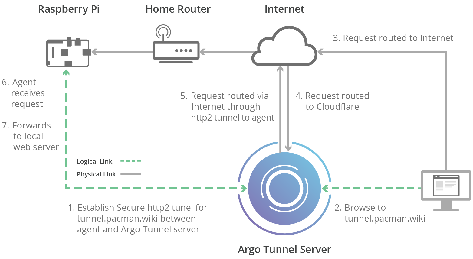 Cloudflare Argo Tunnel with Rust+Raspberry Pi