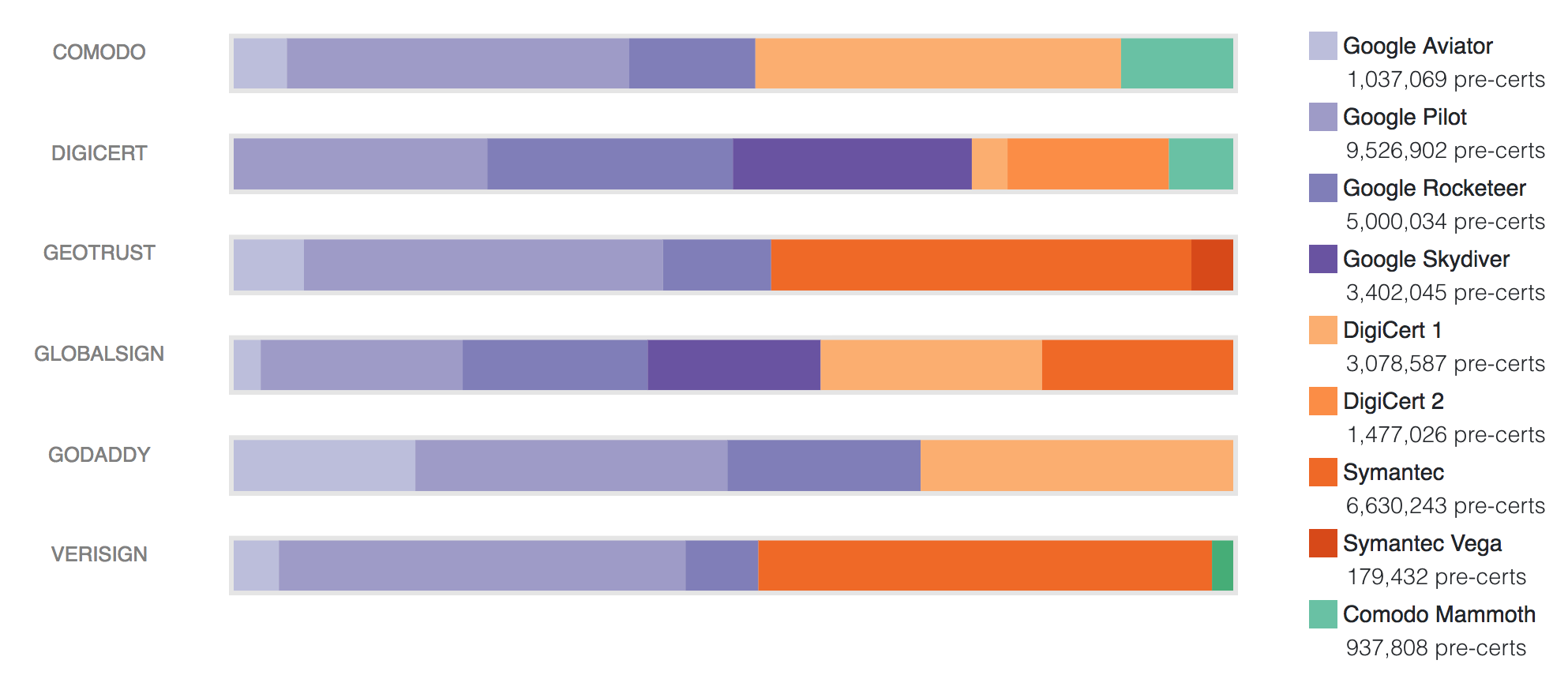 A tour through Merkle Town, Cloudflare's Certificate Transparency dashboard