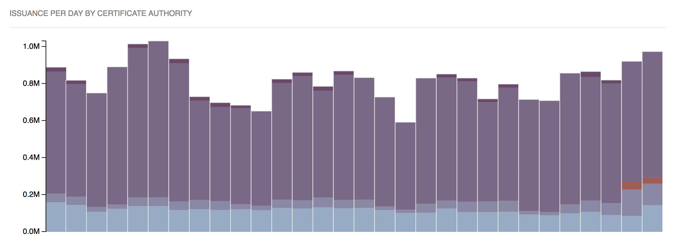 A tour through Merkle Town, Cloudflare's Certificate Transparency dashboard