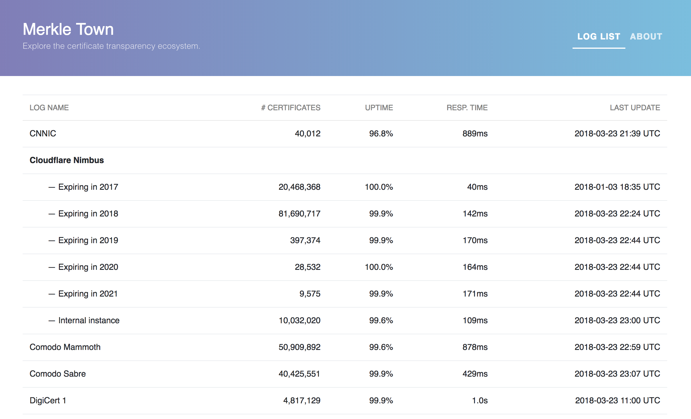 A tour through Merkle Town, Cloudflare's Certificate Transparency dashboard