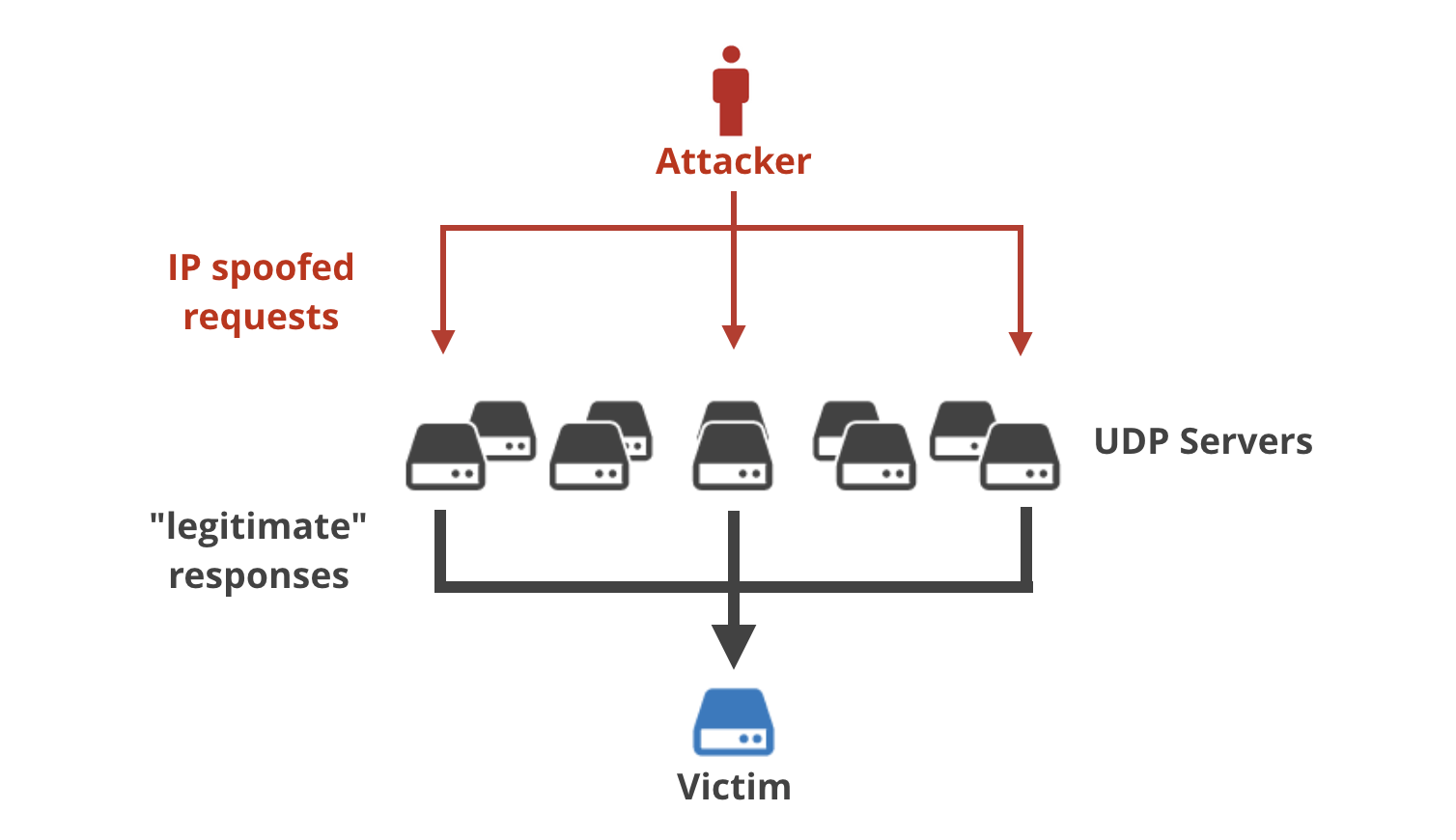 ip spoofing