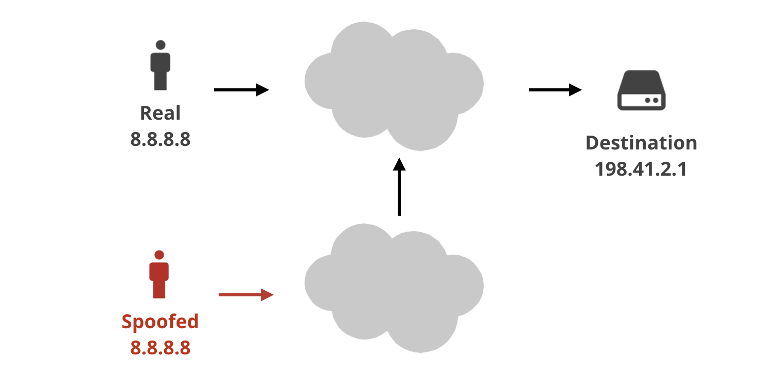 ip spoofing