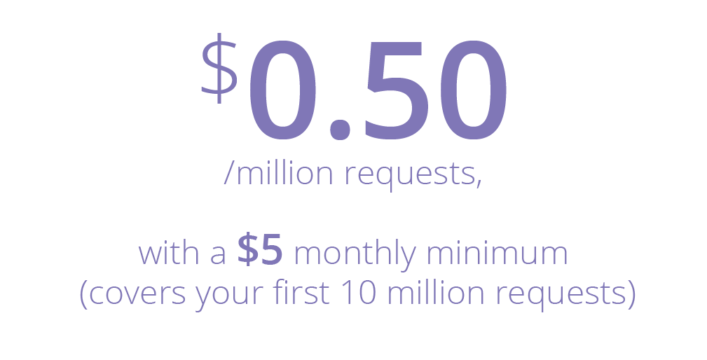 $0.50 per million requests, with a $5 monthly minimum (covers your first 10 million requests)