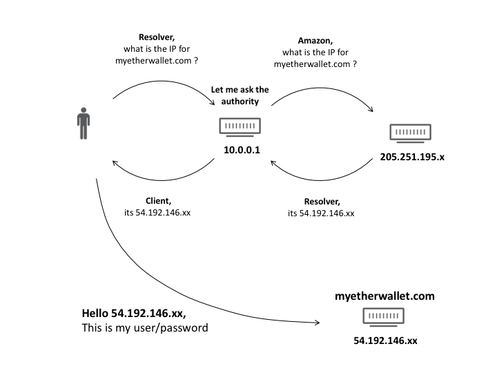 BGP leaks and cryptocurrencies