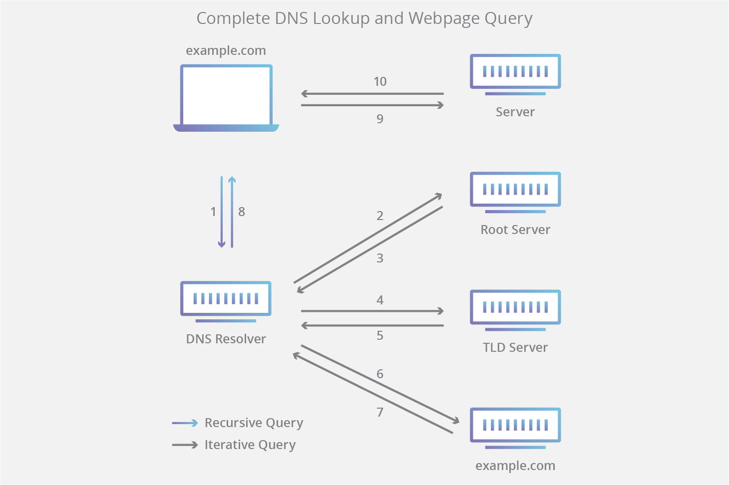 Dns timestamp что это