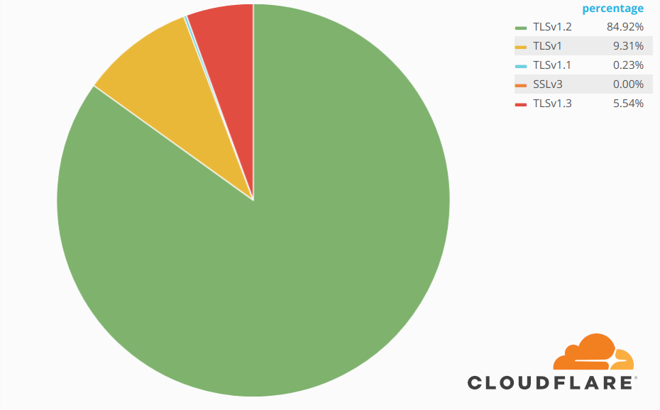 You get TLS 1.3! You get TLS 1.3! Everyone gets TLS 1.3!