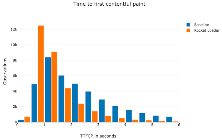 Distribution of Time To First Contentful Paint in Baseline vs Rocket Loader