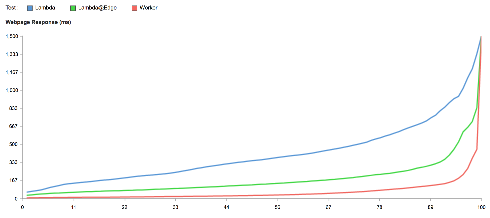 Serverless Performance: Cloudflare Workers, Lambda and Lambda@Edge