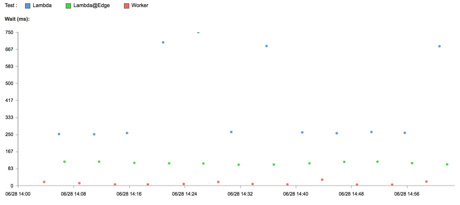 Serverless Performance: Cloudflare Workers, Lambda and Lambda@Edge