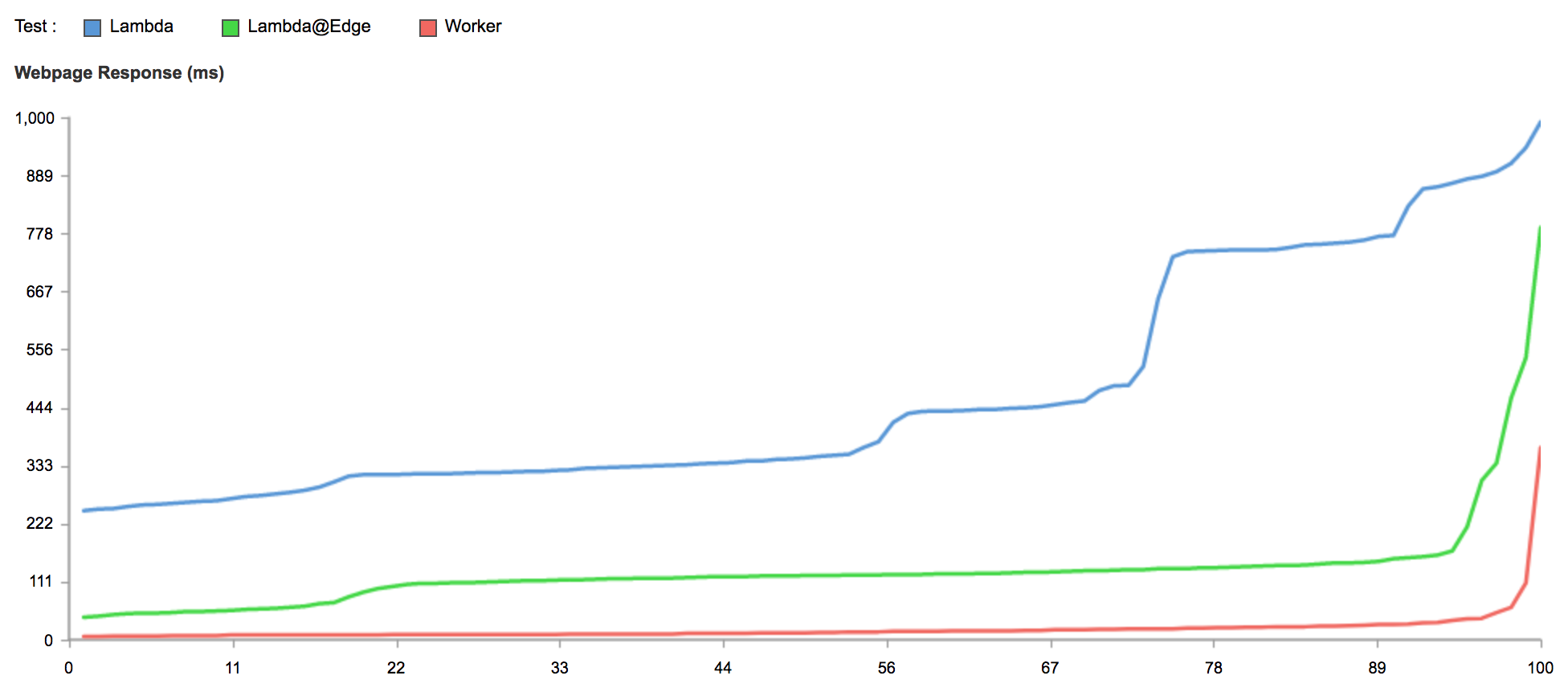 Serverless Performance: Cloudflare Workers, Lambda and Lambda@Edge