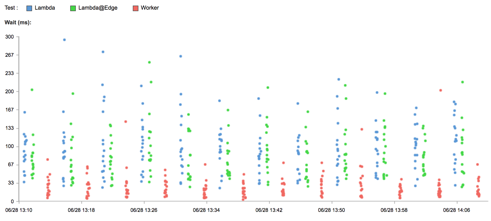 Serverless Performance: Cloudflare Workers, Lambda and Lambda@Edge