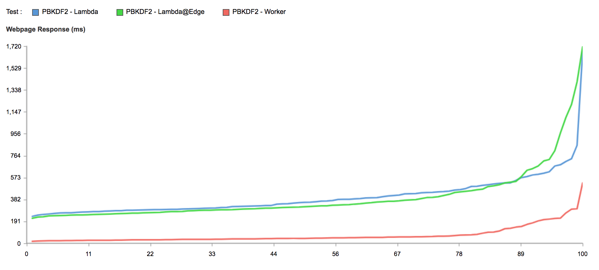 Comparing Serverless Performance for CPU Bound Tasks