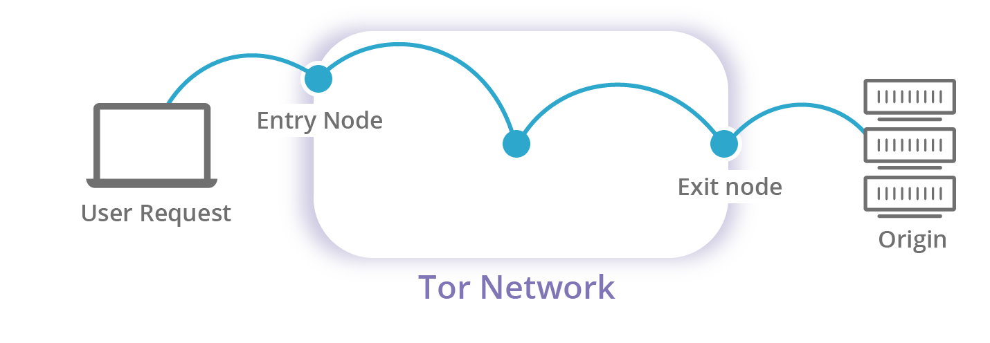 tor messenger node