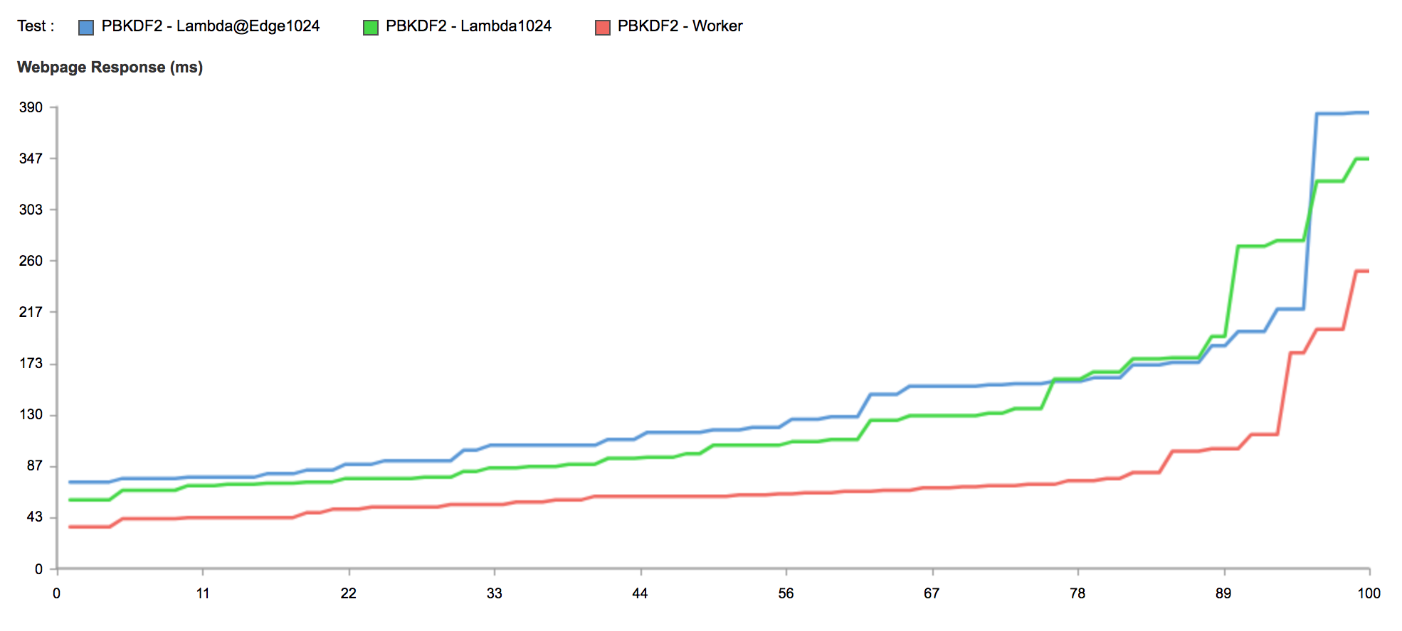 Comparing Serverless Performance for CPU Bound Tasks