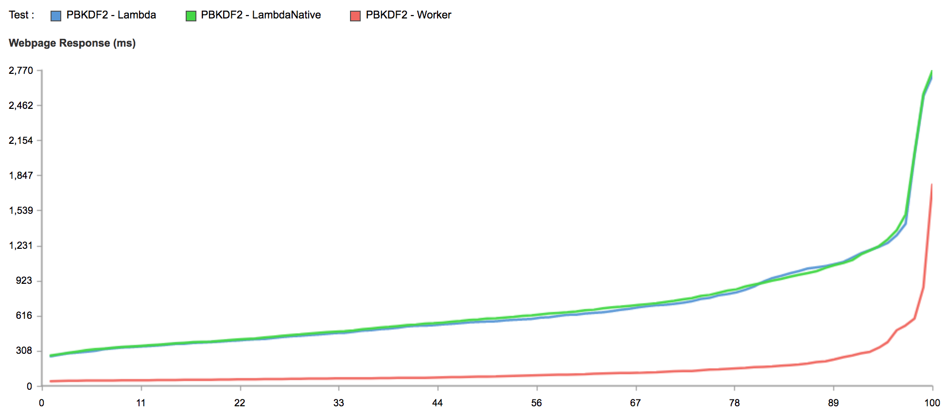 Comparing Serverless Performance for CPU Bound Tasks