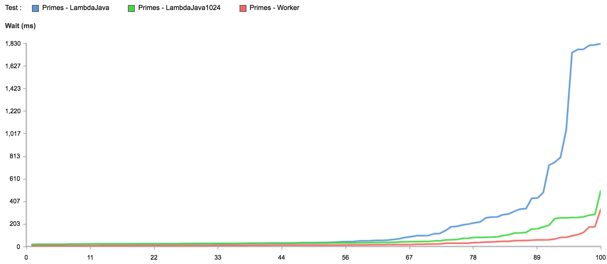 Comparing Serverless Performance for CPU Bound Tasks