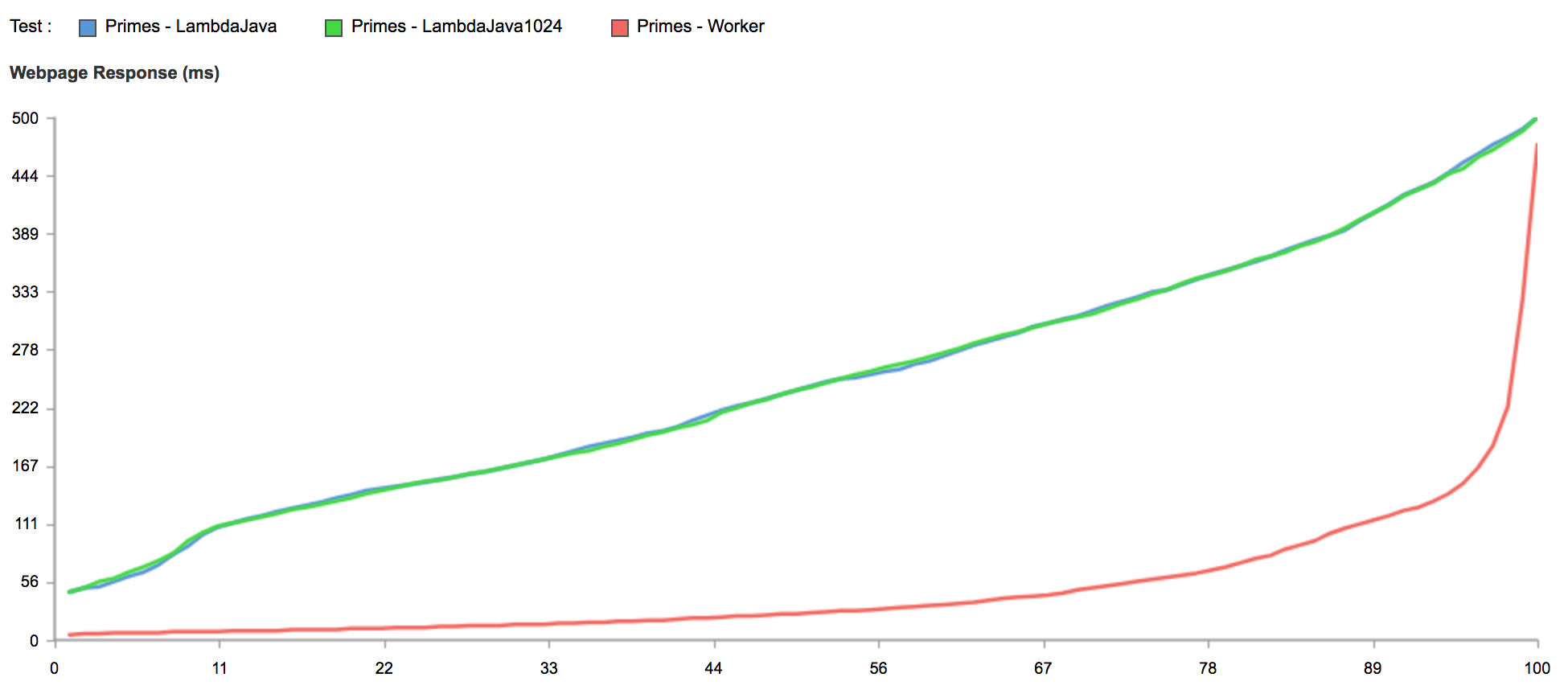 Comparing Serverless Performance for CPU Bound Tasks