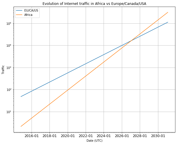 African traffic growth and predictions for the future