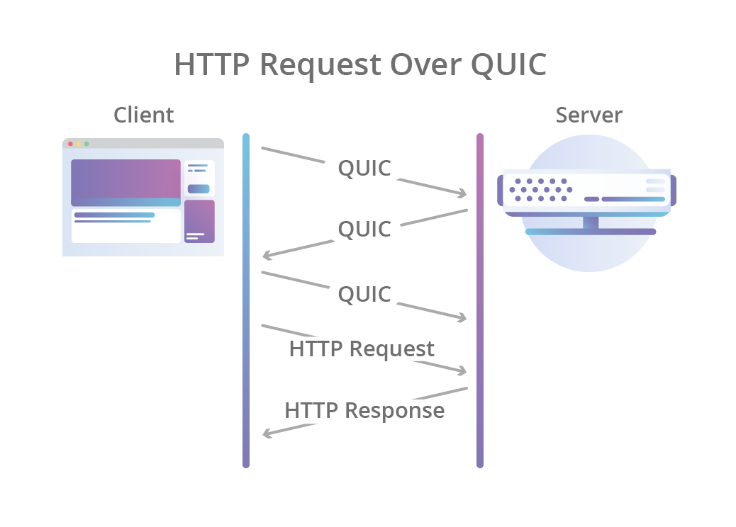 http-request-over-quic@2x