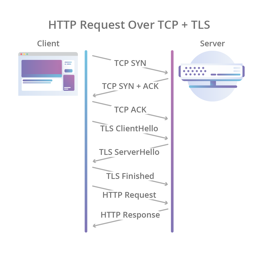 http-request-over-tcp-tls@2x