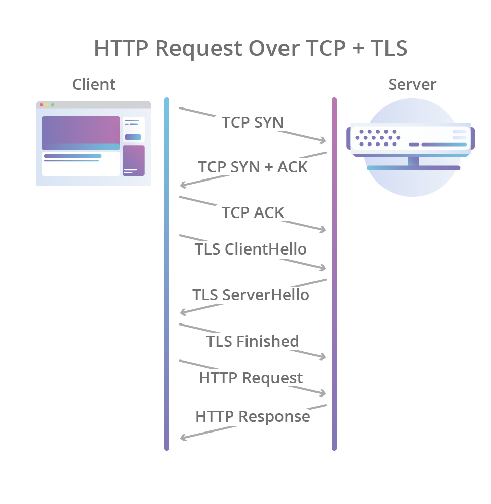 HTTP Request Over TCP + TLS