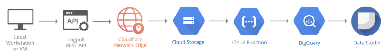 Using Google Cloud Platform to Analyze Cloudflare Logs