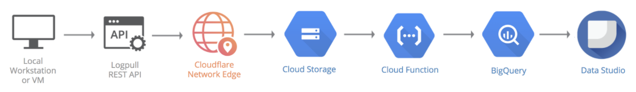 Using Google Cloud Platform To Analyze Cloudflare Logs