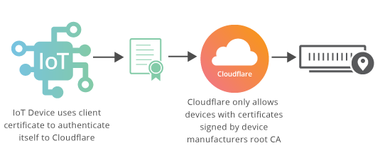 Bad ssl client auth cert. Cloudflare схема. Схема работы cloudflare. Значок TLS client. Cloudflare защита.