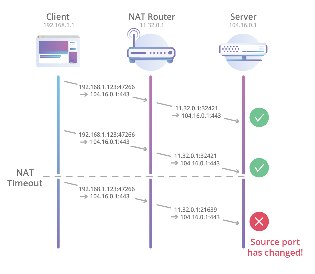 Tcp timeout