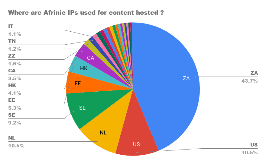 African traffic growth and predictions for the future