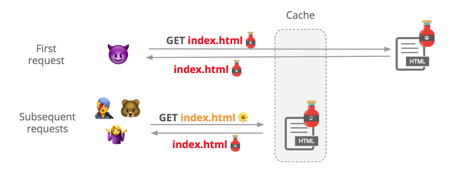 How Cloudflare protects customers from cache poisoning