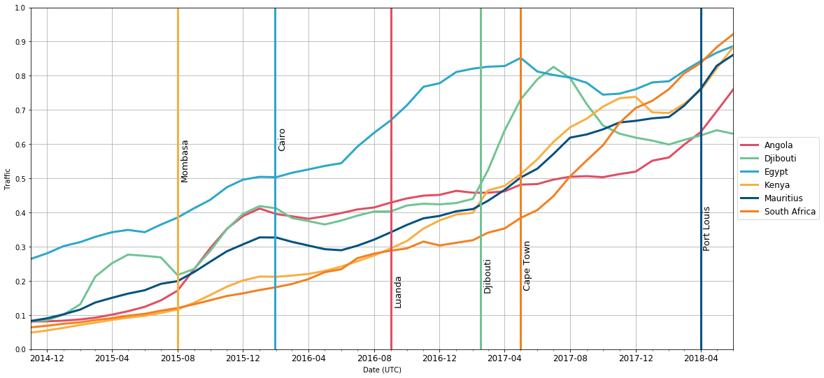 African traffic growth and predictions for the future