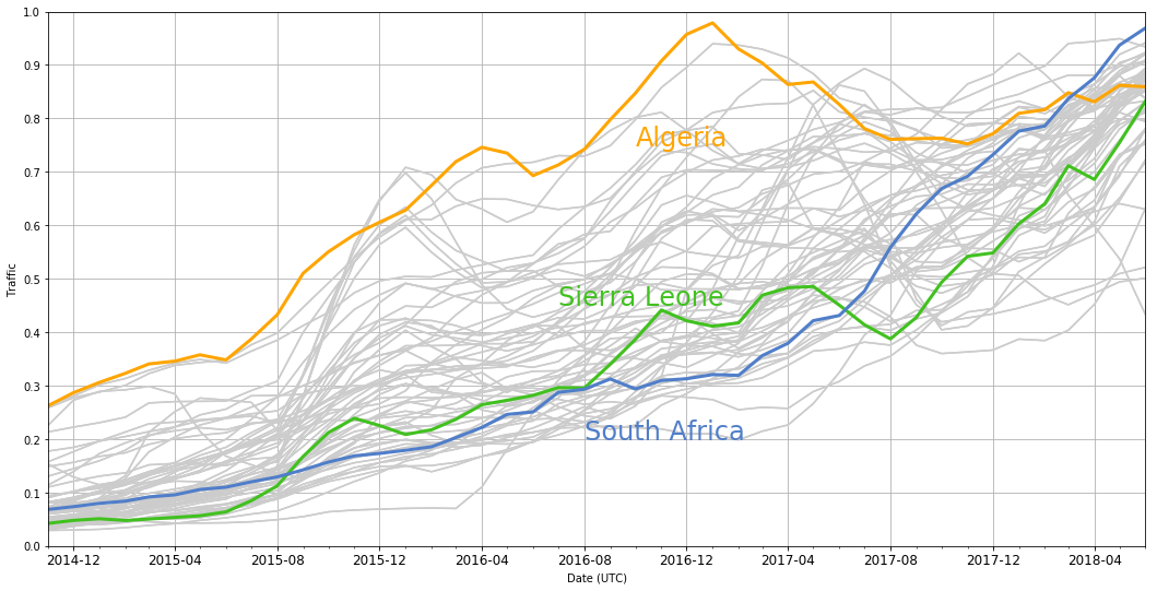 Evolution of traffic from African countries
