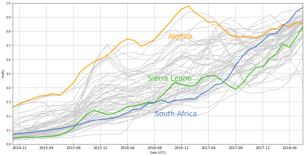 African traffic growth and predictions for the future