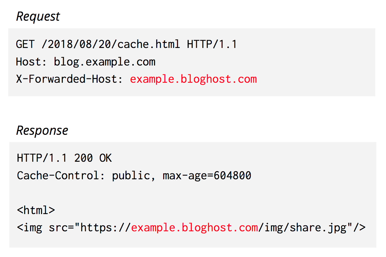 An HTTP response that reflects back data in an HTTP request header